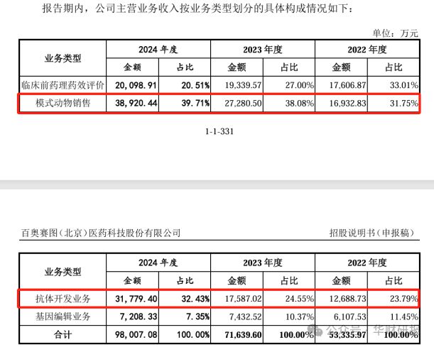 百奧賽圖IPO:核心技術專利申報10年未獲批專職研發(fā)人員僅剩5人(圖3)