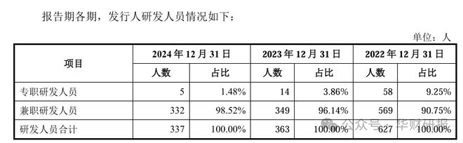 百奧賽圖IPO:核心技術專利申報10年未獲批專職研發(fā)人員僅剩5人(圖2)